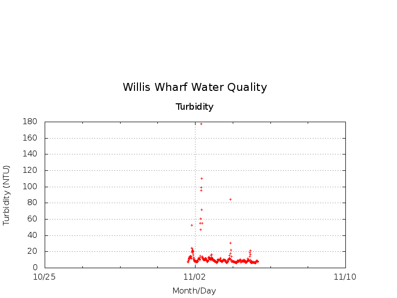 Willis_Wharf-Turbidity.png